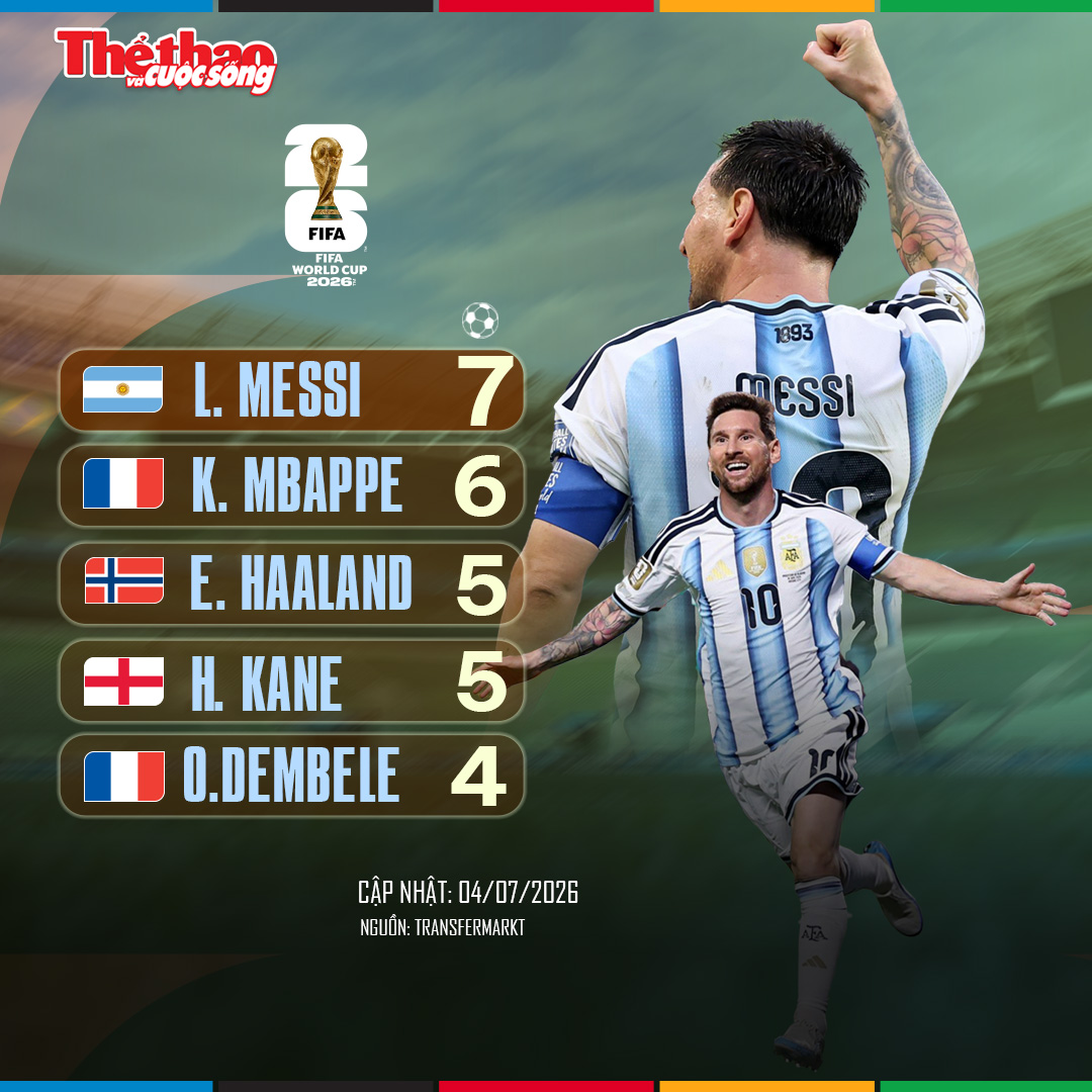 Messi bứt phá trên đường đua Chiếc giày vàng World Cup 2026